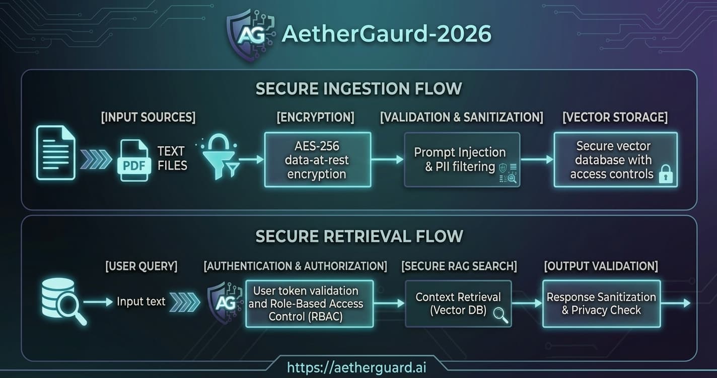 Building a Zero-Trust Security Layer for RAG Pipelines